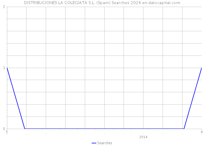 DISTRIBUCIONES LA COLEGIATA S.L. (Spain) Searches 2024 