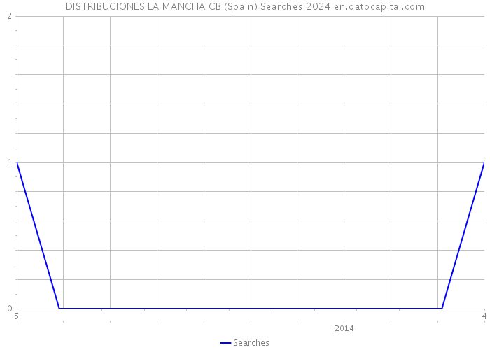 DISTRIBUCIONES LA MANCHA CB (Spain) Searches 2024 