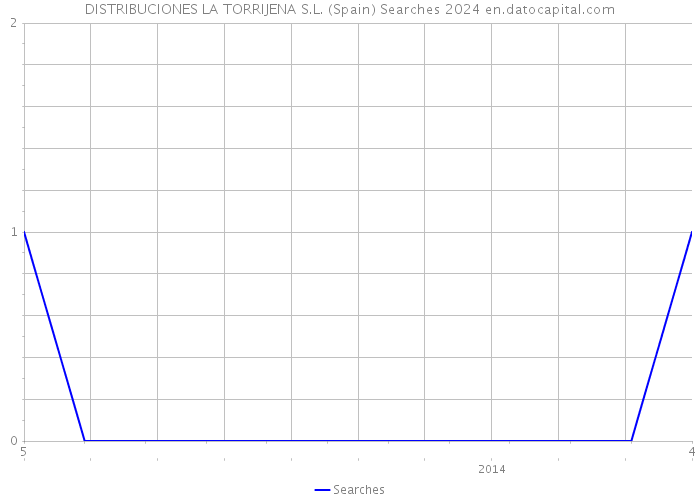 DISTRIBUCIONES LA TORRIJENA S.L. (Spain) Searches 2024 