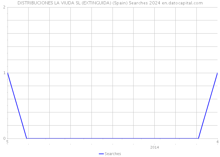 DISTRIBUCIONES LA VIUDA SL (EXTINGUIDA) (Spain) Searches 2024 