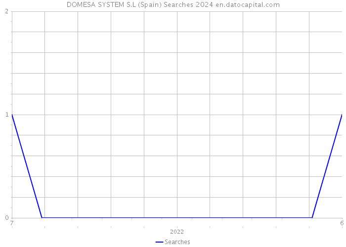 DOMESA SYSTEM S.L (Spain) Searches 2024 