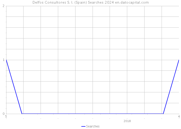 Delfos Consultores S. I. (Spain) Searches 2024 