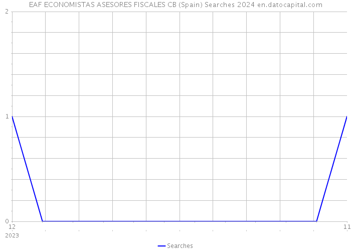 EAF ECONOMISTAS ASESORES FISCALES CB (Spain) Searches 2024 