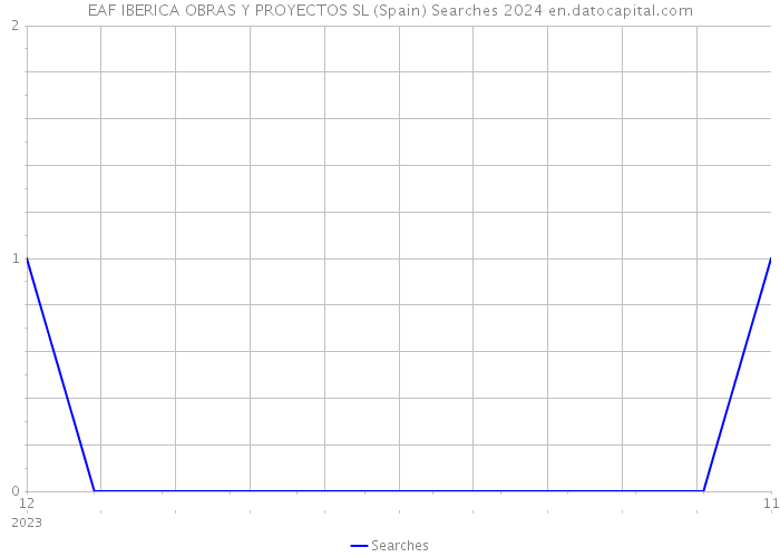 EAF IBERICA OBRAS Y PROYECTOS SL (Spain) Searches 2024 