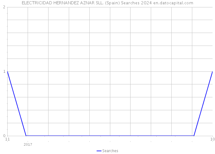 ELECTRICIDAD HERNANDEZ AZNAR SLL. (Spain) Searches 2024 