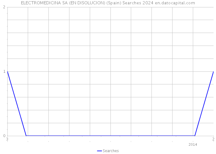 ELECTROMEDICINA SA (EN DISOLUCION) (Spain) Searches 2024 