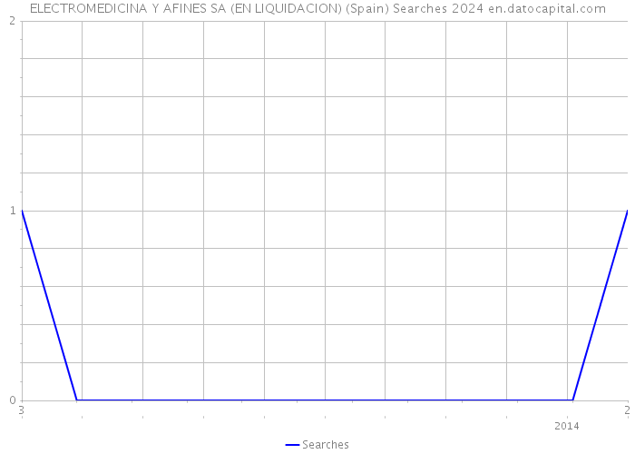 ELECTROMEDICINA Y AFINES SA (EN LIQUIDACION) (Spain) Searches 2024 