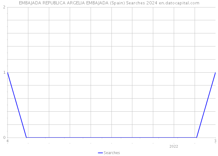 EMBAJADA REPUBLICA ARGELIA EMBAJADA (Spain) Searches 2024 