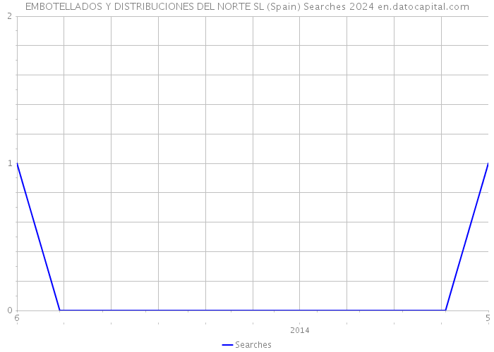 EMBOTELLADOS Y DISTRIBUCIONES DEL NORTE SL (Spain) Searches 2024 