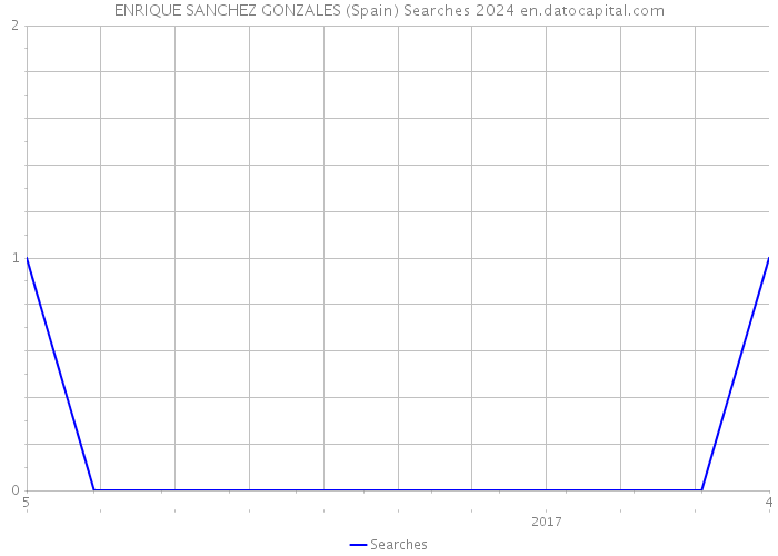 ENRIQUE SANCHEZ GONZALES (Spain) Searches 2024 