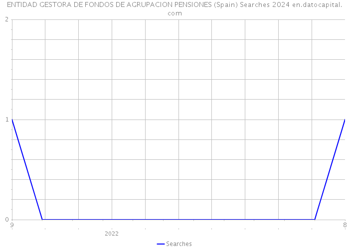 ENTIDAD GESTORA DE FONDOS DE AGRUPACION PENSIONES (Spain) Searches 2024 