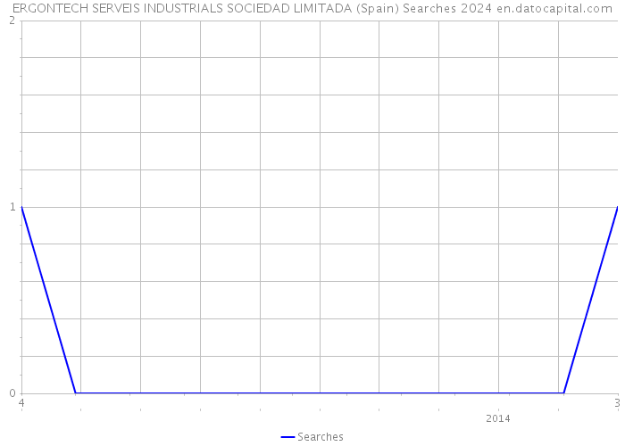 ERGONTECH SERVEIS INDUSTRIALS SOCIEDAD LIMITADA (Spain) Searches 2024 