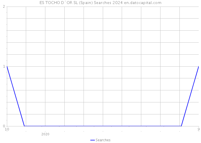 ES TOCHO D´OR SL (Spain) Searches 2024 