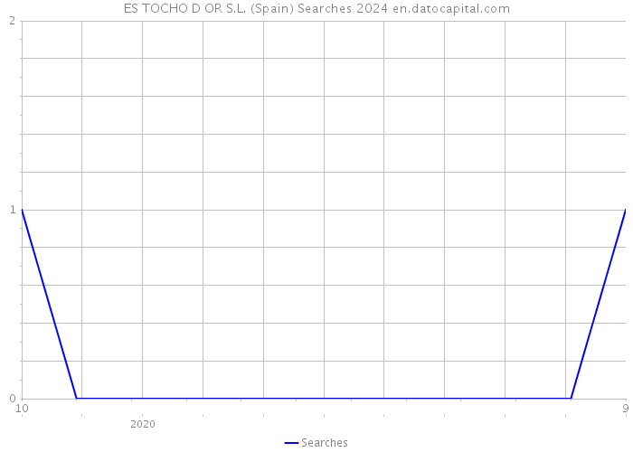 ES TOCHO D OR S.L. (Spain) Searches 2024 
