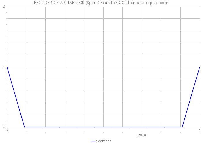 ESCUDERO MARTINEZ, CB (Spain) Searches 2024 