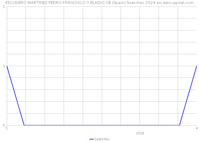 ESCUDERO MARTINEZ PEDRO FRANCISCO Y ELADIO CB (Spain) Searches 2024 