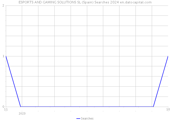 ESPORTS AND GAMING SOLUTIONS SL (Spain) Searches 2024 