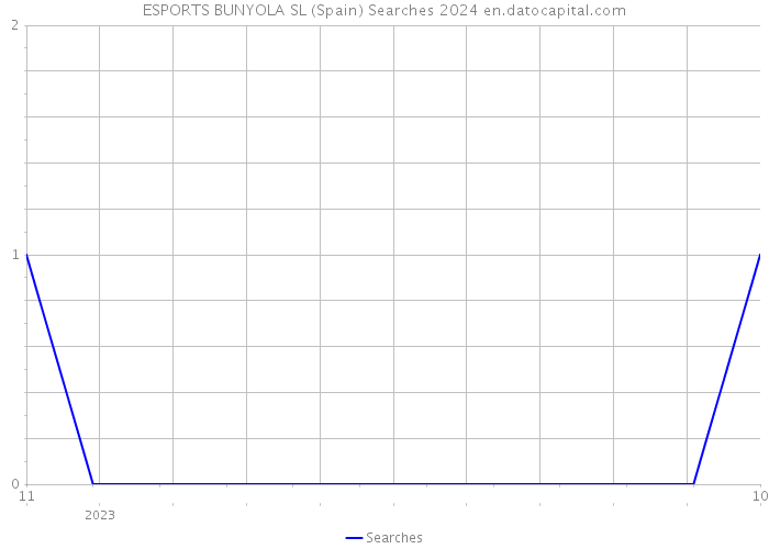ESPORTS BUNYOLA SL (Spain) Searches 2024 