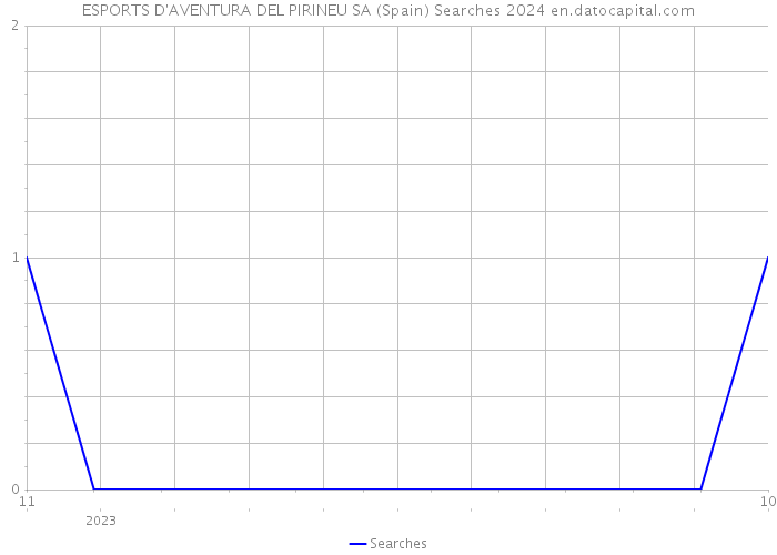 ESPORTS D'AVENTURA DEL PIRINEU SA (Spain) Searches 2024 