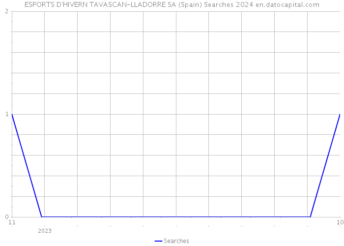 ESPORTS D'HIVERN TAVASCAN-LLADORRE SA (Spain) Searches 2024 