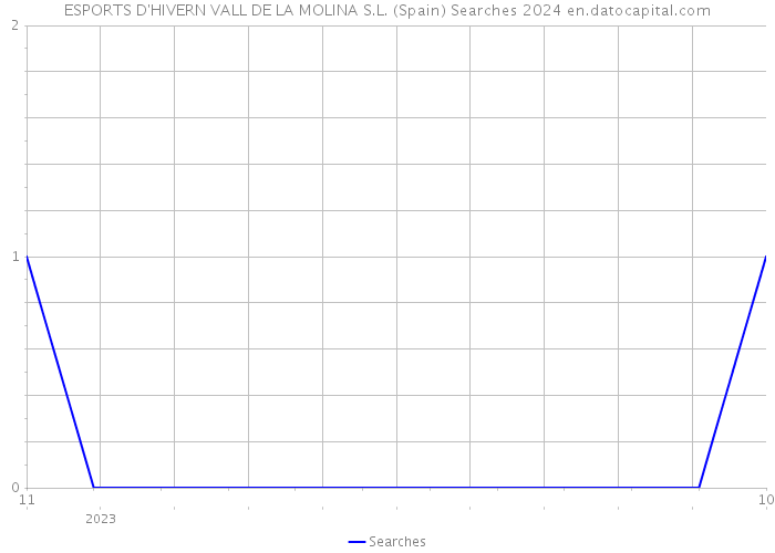 ESPORTS D'HIVERN VALL DE LA MOLINA S.L. (Spain) Searches 2024 