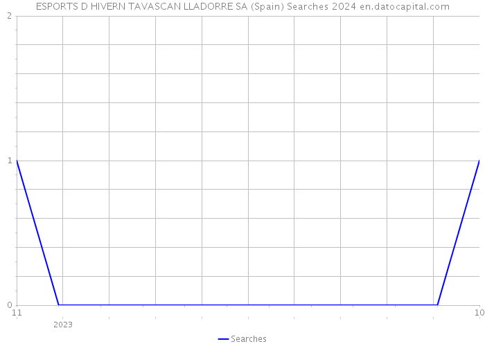 ESPORTS D HIVERN TAVASCAN LLADORRE SA (Spain) Searches 2024 