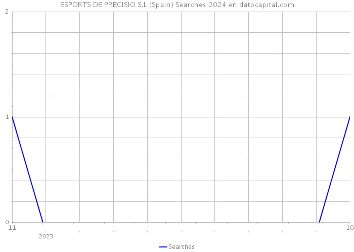 ESPORTS DE PRECISIO S.L (Spain) Searches 2024 