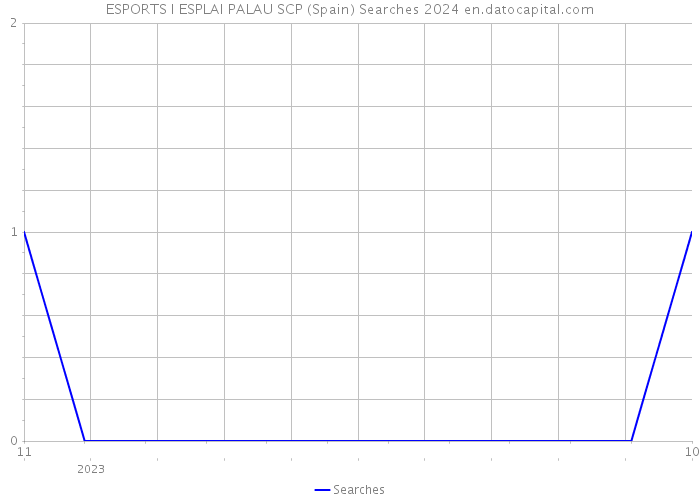 ESPORTS I ESPLAI PALAU SCP (Spain) Searches 2024 
