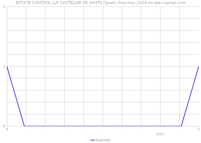ESTATE CONTROL LLP CASTELLER DE SANTS (Spain) Searches 2024 