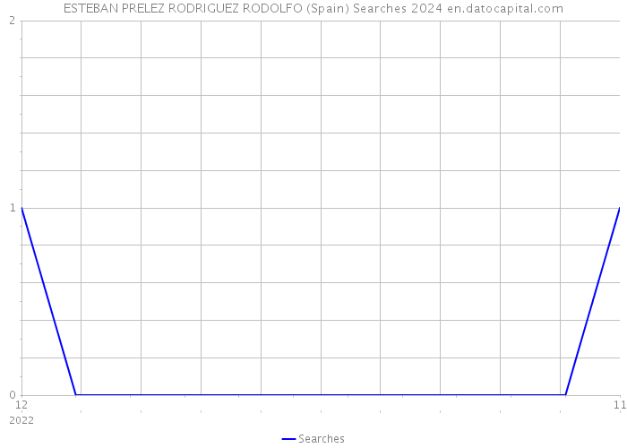 ESTEBAN PRELEZ RODRIGUEZ RODOLFO (Spain) Searches 2024 