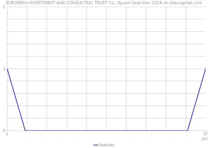 EUROPEAN INVESTMENT AND CONSULTING TRUST S.L. (Spain) Searches 2024 