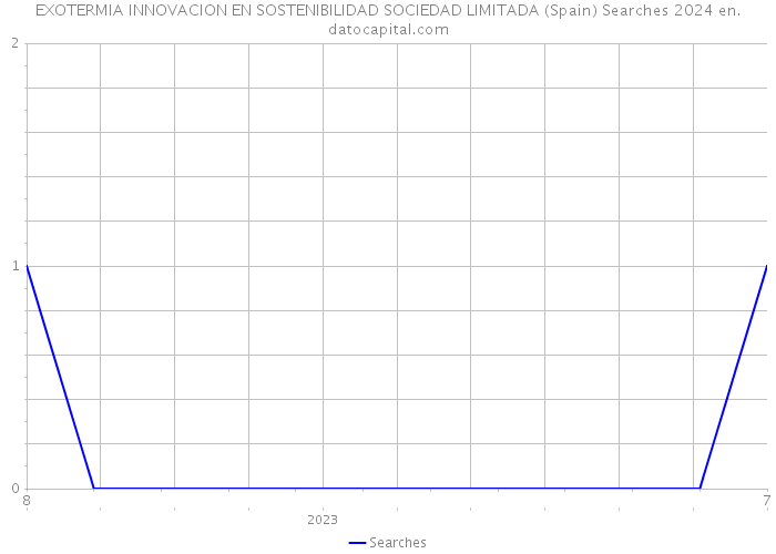 EXOTERMIA INNOVACION EN SOSTENIBILIDAD SOCIEDAD LIMITADA (Spain) Searches 2024 