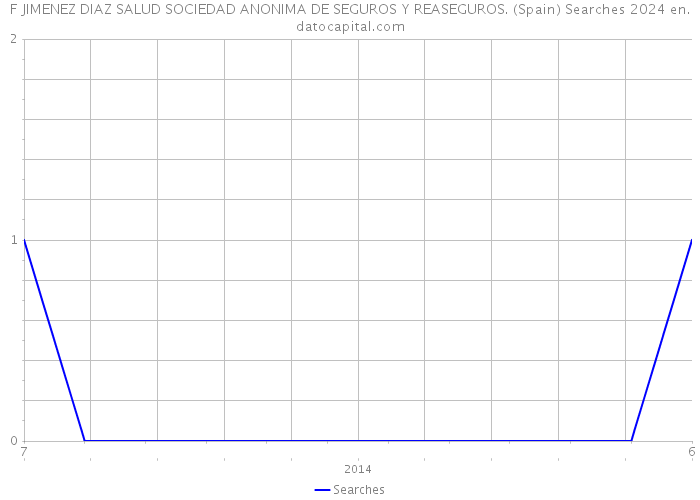 F JIMENEZ DIAZ SALUD SOCIEDAD ANONIMA DE SEGUROS Y REASEGUROS. (Spain) Searches 2024 