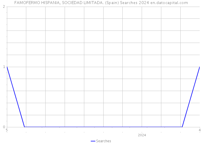 FAMOFERMO HISPANIA, SOCIEDAD LIMITADA. (Spain) Searches 2024 