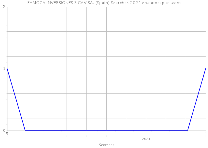 FAMOGA INVERSIONES SICAV SA. (Spain) Searches 2024 