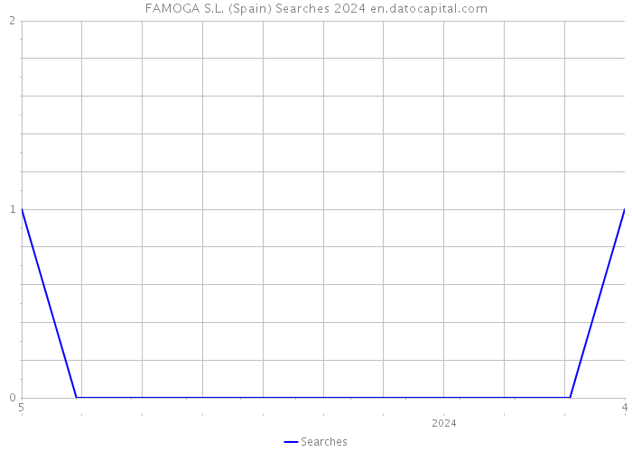 FAMOGA S.L. (Spain) Searches 2024 