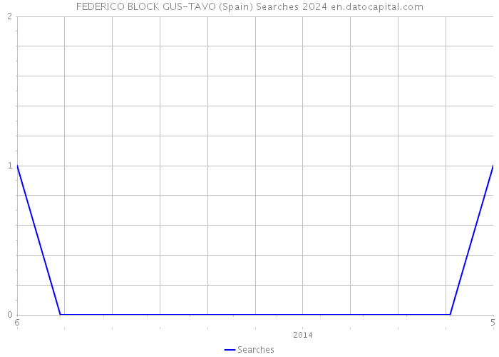 FEDERICO BLOCK GUS-TAVO (Spain) Searches 2024 