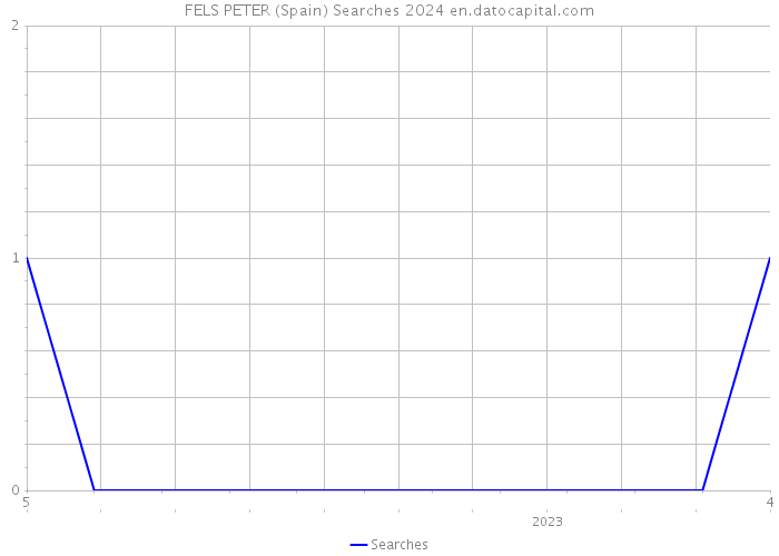 FELS PETER (Spain) Searches 2024 