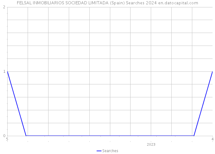 FELSAL INMOBILIARIOS SOCIEDAD LIMITADA (Spain) Searches 2024 