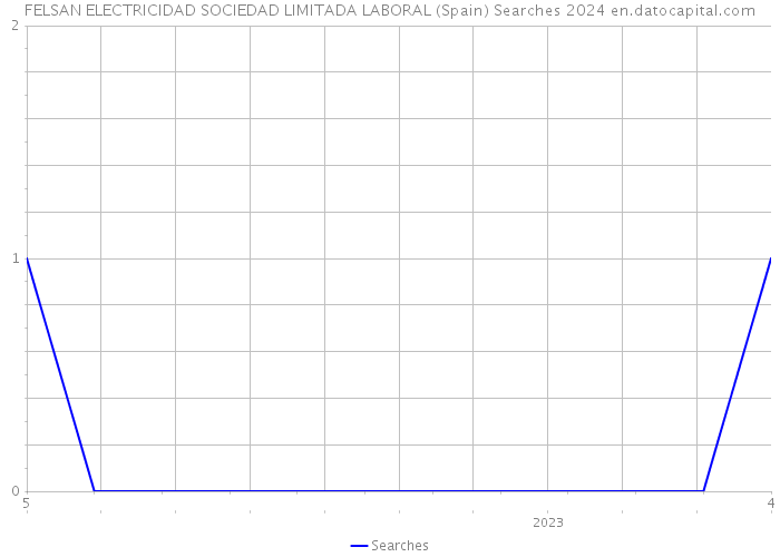 FELSAN ELECTRICIDAD SOCIEDAD LIMITADA LABORAL (Spain) Searches 2024 