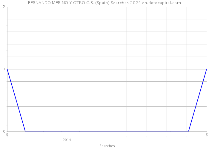 FERNANDO MERINO Y OTRO C.B. (Spain) Searches 2024 