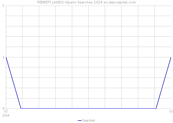 FERRETI LANDO (Spain) Searches 2024 