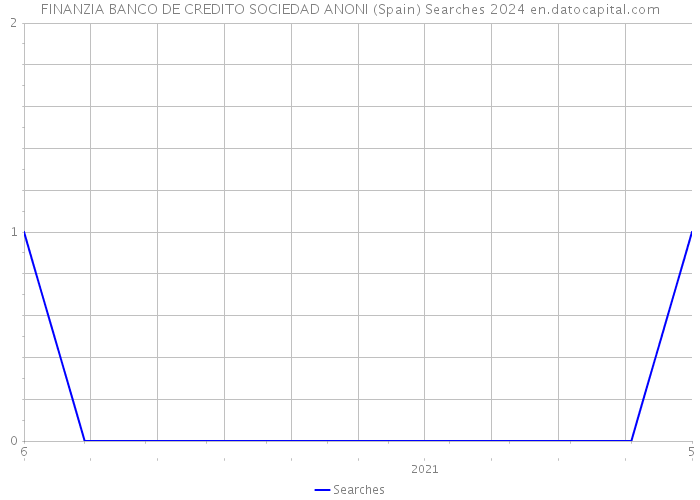 FINANZIA BANCO DE CREDITO SOCIEDAD ANONI (Spain) Searches 2024 
