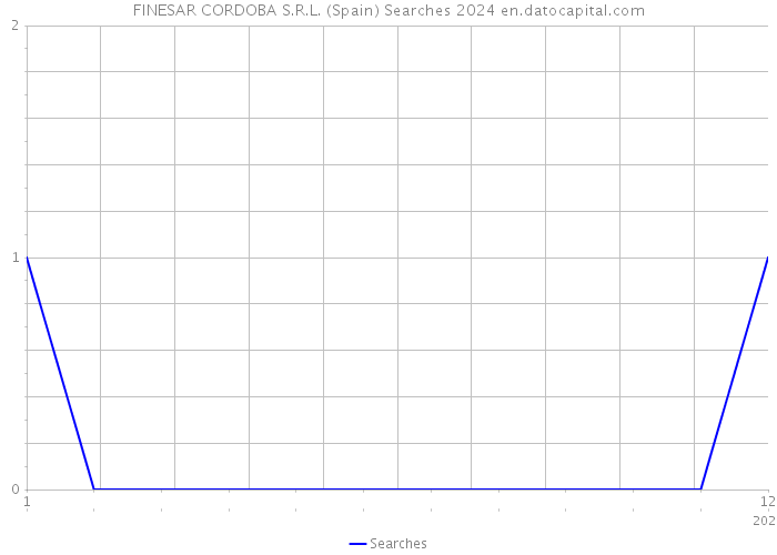 FINESAR CORDOBA S.R.L. (Spain) Searches 2024 