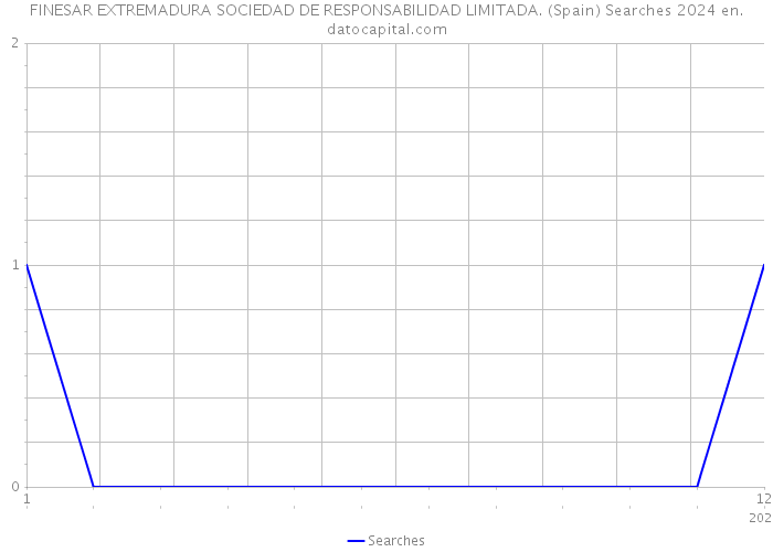FINESAR EXTREMADURA SOCIEDAD DE RESPONSABILIDAD LIMITADA. (Spain) Searches 2024 