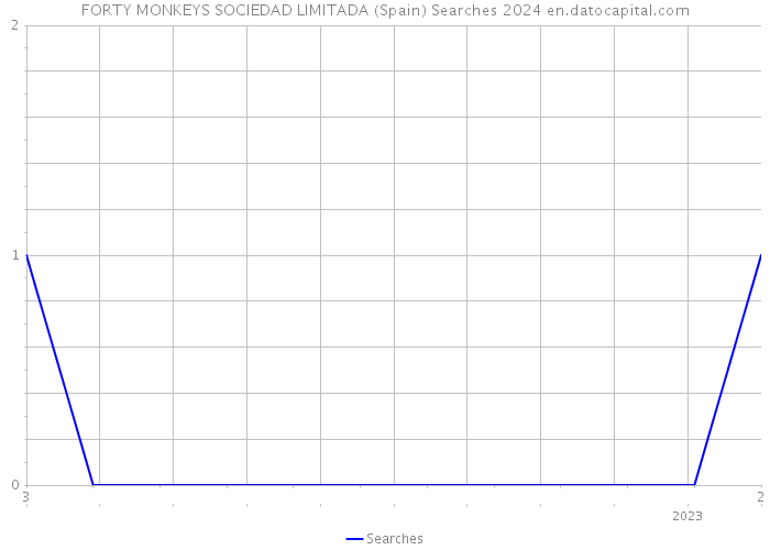 FORTY MONKEYS SOCIEDAD LIMITADA (Spain) Searches 2024 