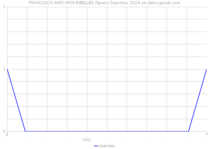 FRANCISCO AMO-ROS RIBELLES (Spain) Searches 2024 