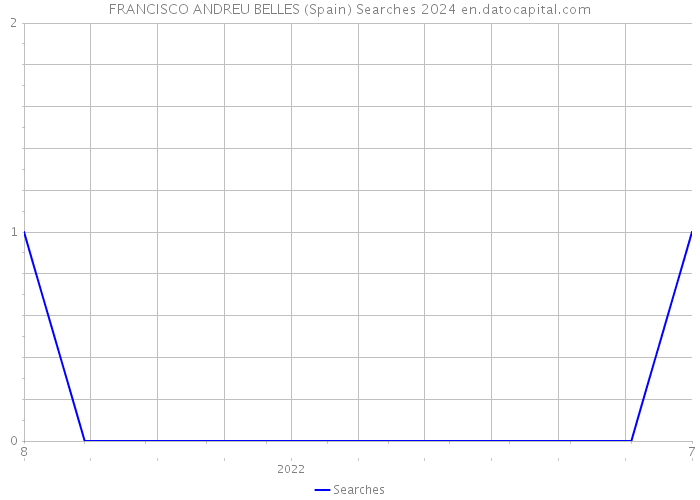 FRANCISCO ANDREU BELLES (Spain) Searches 2024 