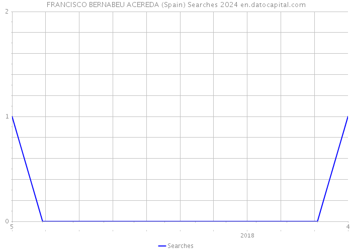 FRANCISCO BERNABEU ACEREDA (Spain) Searches 2024 