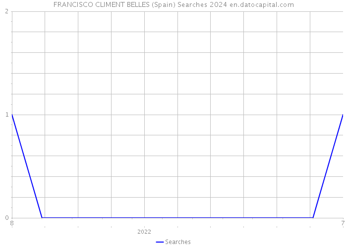 FRANCISCO CLIMENT BELLES (Spain) Searches 2024 